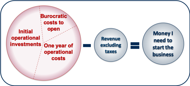 Costs to open a business in Italy