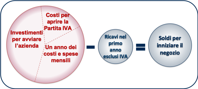 Costi per avviare un'azienda in Italia