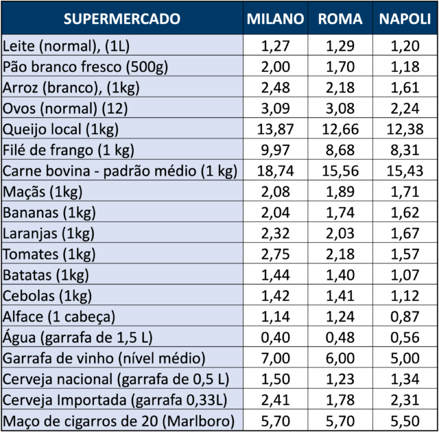 Custo de Vida na Italia - Supermercado