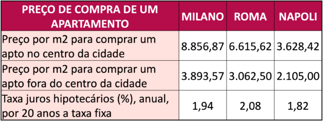 Custo de Vida na Italia - apartamento