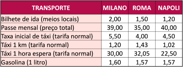 Custo de Vida na Italia - transporte