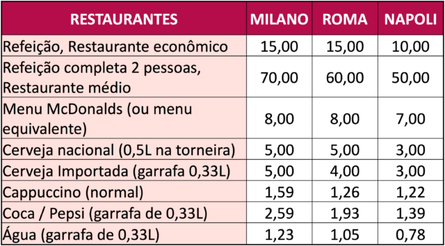Custo de Vida na Italia - restaurante