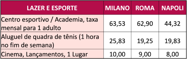 Custo de Vida na Italia - restaurante