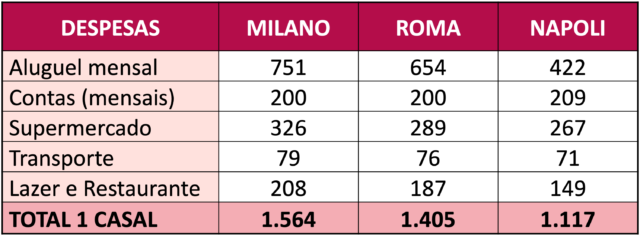 Custo de Vida na Italia - roupas
