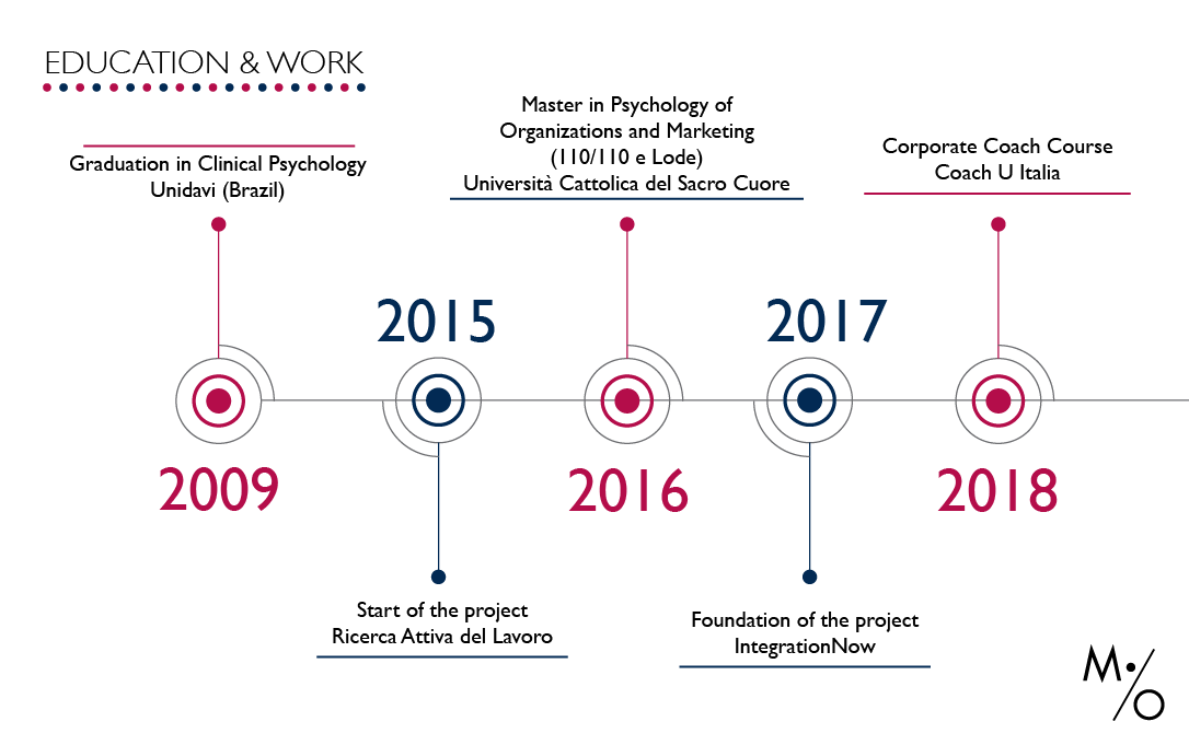 timeline